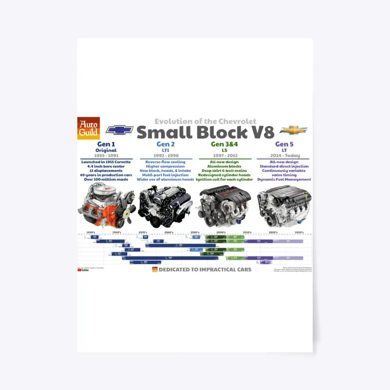 Evolution of the Small Block V8 Poster